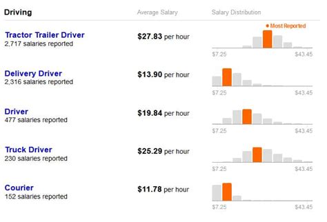 How much do ups drivers make an hour - The estimated total pay range for a Ups Driver at UPS is $17–$24 per …